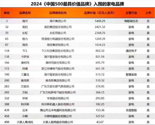 家电行业巨头，谁领风骚？