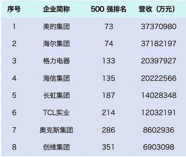 家电行业巨头，谁创立了这一领域的龙头企业？
