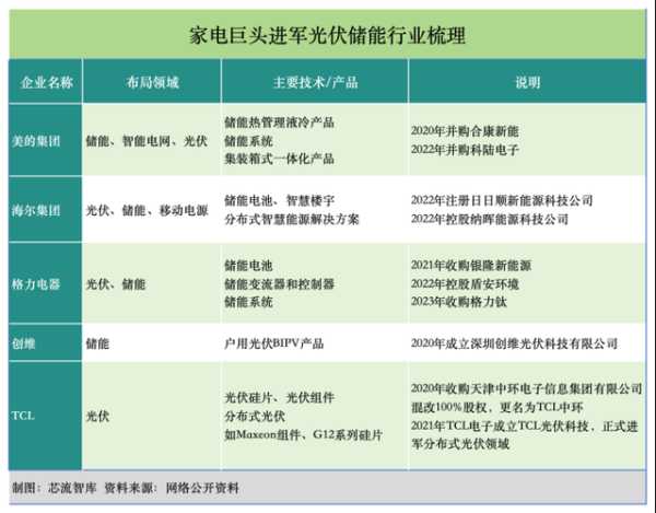 家电行业巨头，谁领风骚？