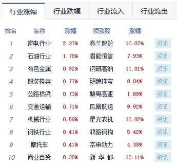 家电行业上市公司股票代码查询，如何把握行业投资机遇？