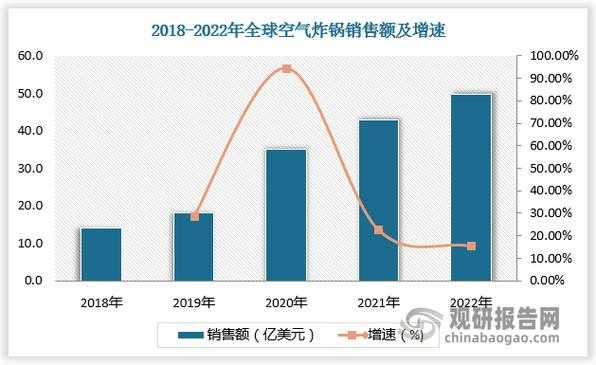 空气炸锅市场占有率