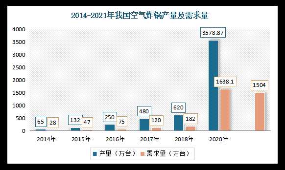 空气炸锅发展趋势