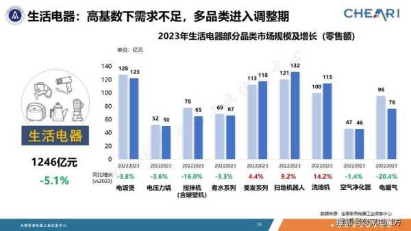 家电行业分析2023