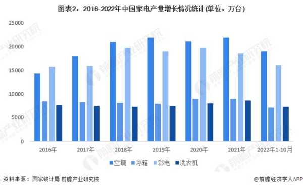 家电行业供给分析