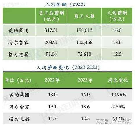 2020年家电行业薪酬调查数据