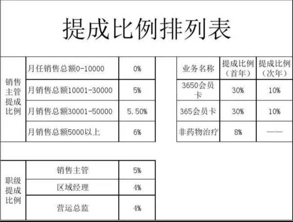 家电行业业务员提成怎么算