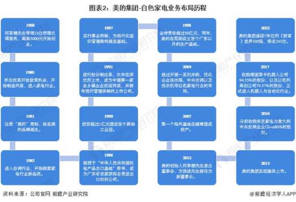 家电行业的发展历程图片