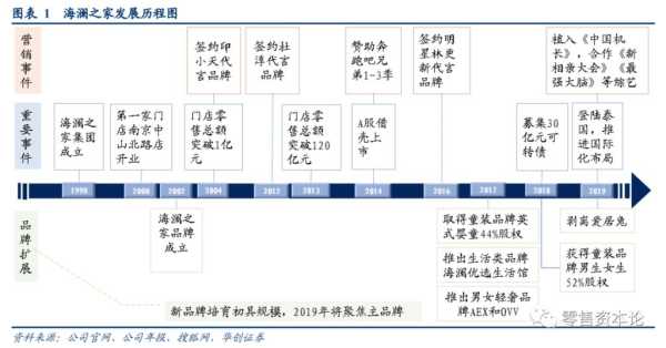 海澜之家发展历程图表