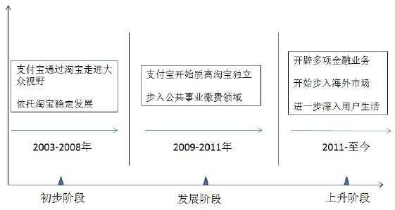 支付宝发展历程图表
