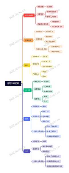 诗歌的发展历程图表