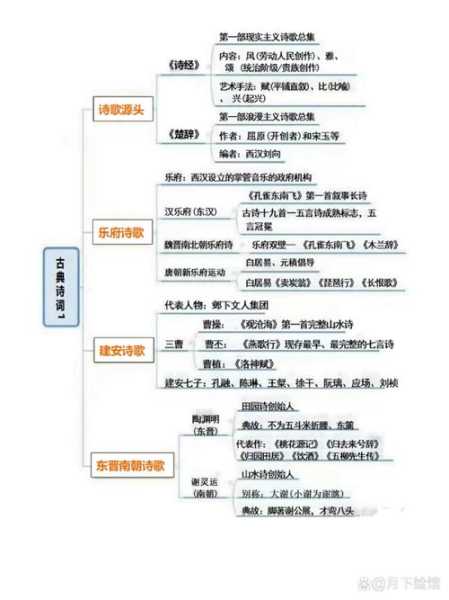 诗歌的发展历程图表