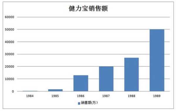 健力宝发展历程图表