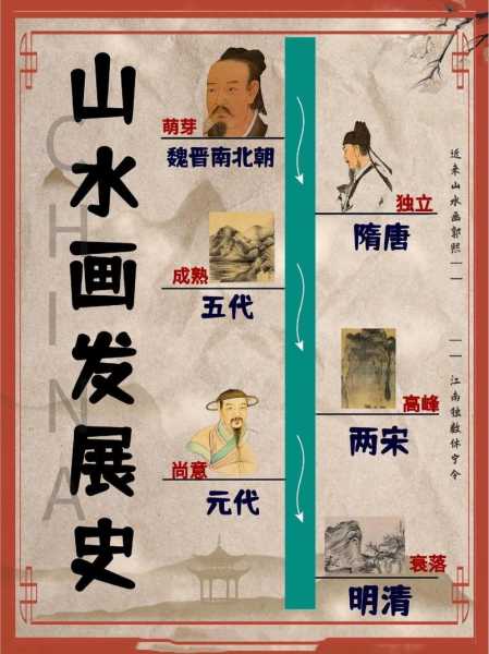 中国画的发展历程图表