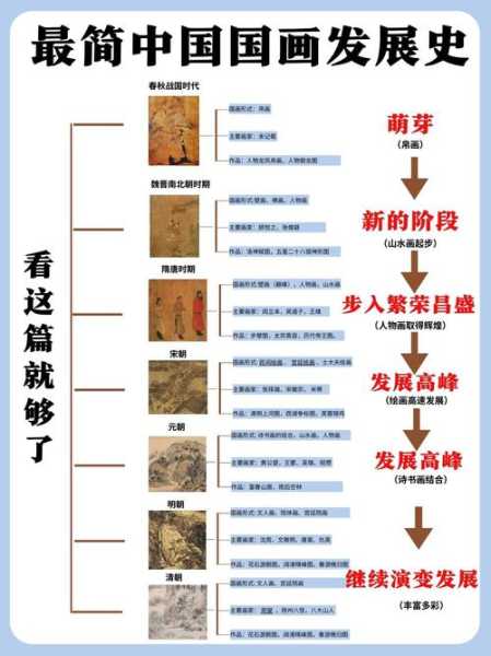 中国画的发展历程图表