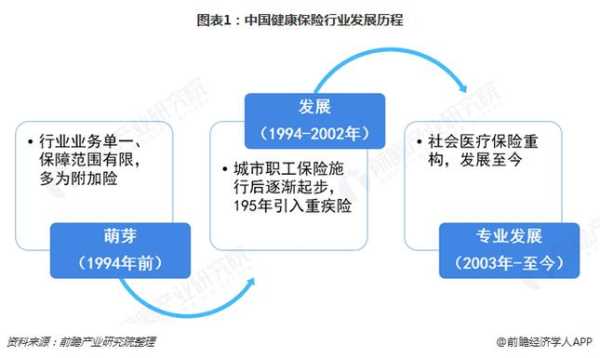 我国医保发展历程图表