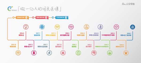 我国医保发展历程图表