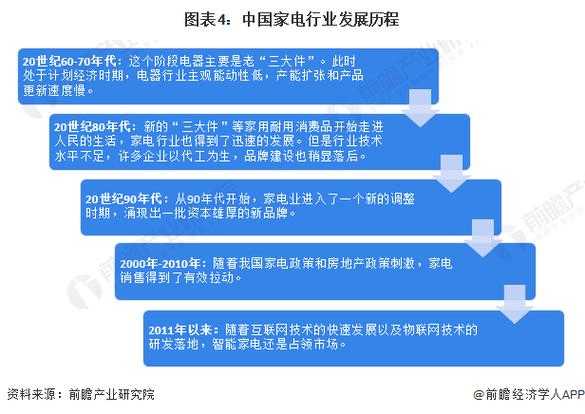 家电行业规模和发展阶段分析