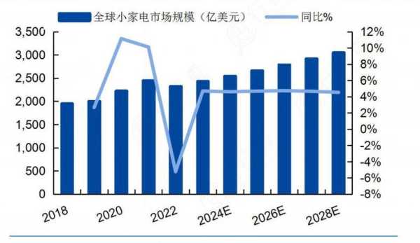 家电行业发展现状分析2022