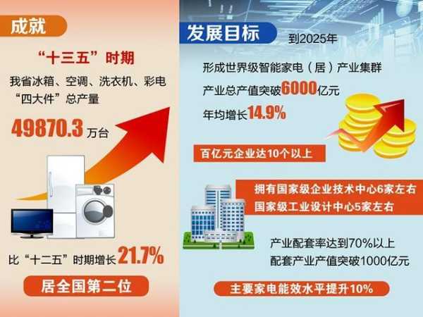 安徽家电产业发展现状