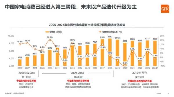 中国家电产业发展