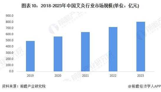 艾灸产业的发展状况
