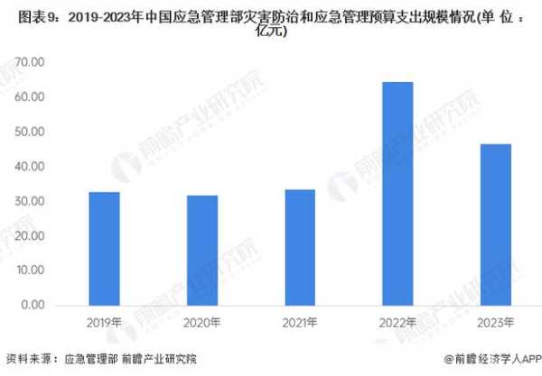 我国应急产业的发展状况