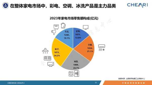 家电行业的现状和前景分析2023年发展