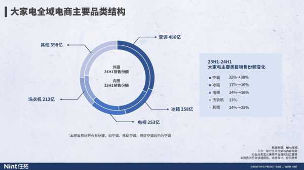 家电的未来趋势