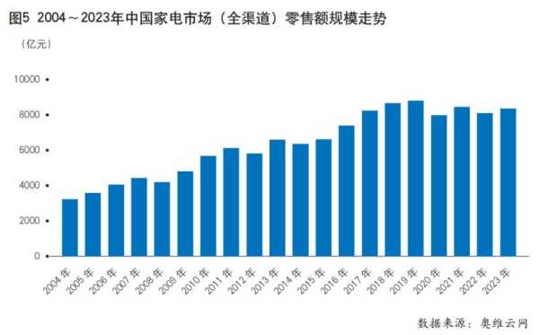 中国家电行业分析报告2023年