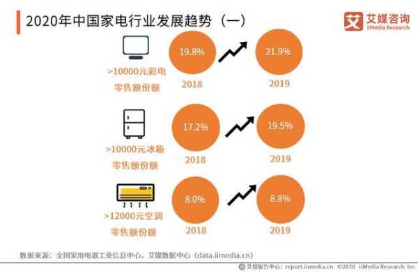 中国家电行业分析报告2020年