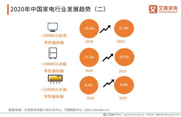 2020年中国家电行业市场现状及发展趋势分析