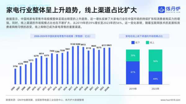 家电行业发展现状以及发展前景分析怎么写