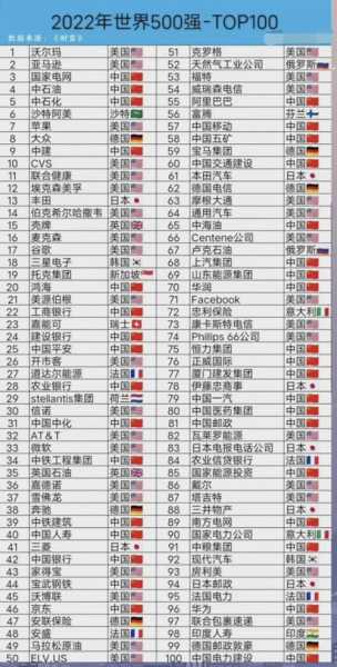 全球排名前十的企业名单