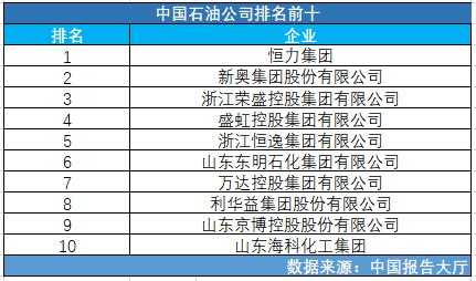 中国石油排名前十的企业名单
