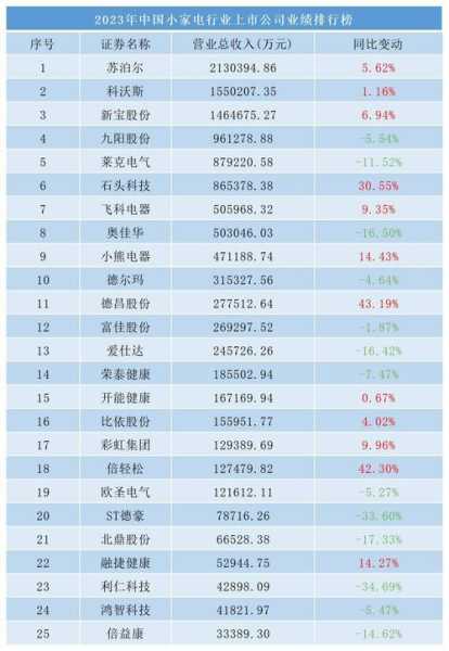 家电企业营收排名