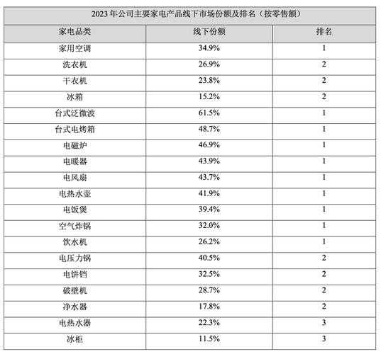家电行业排行榜最新