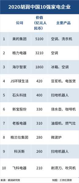 家电行业前十强企业