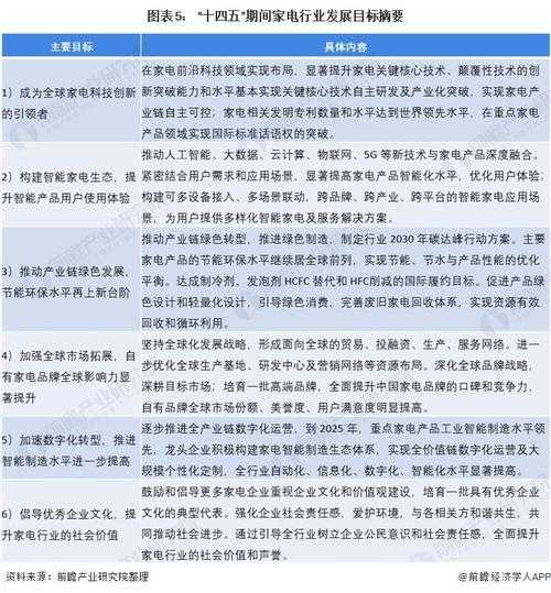 家电行业十四五规划