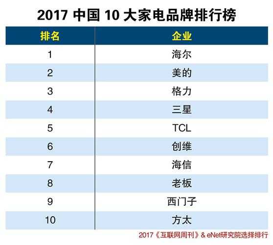 家电行业排名第一的公司有哪些呢
