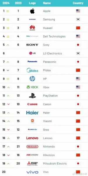 全球家电企业排名