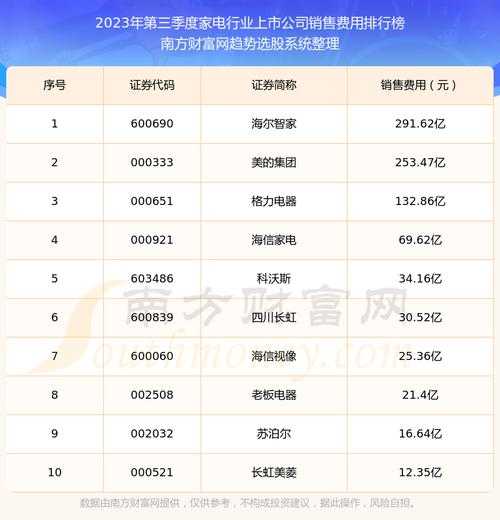 家电行业排名上市公司名单公布