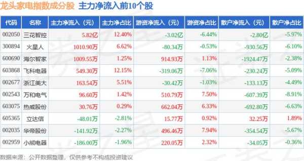家电类上市公司龙头股票