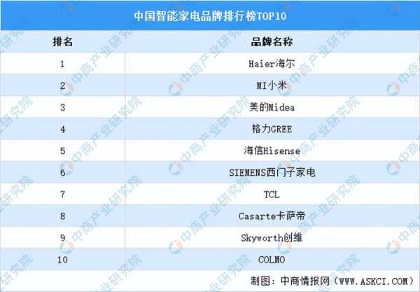 家电行业排名靠后的有哪些企业呢图片