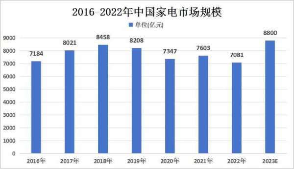 家电行业现状及前景分析报告